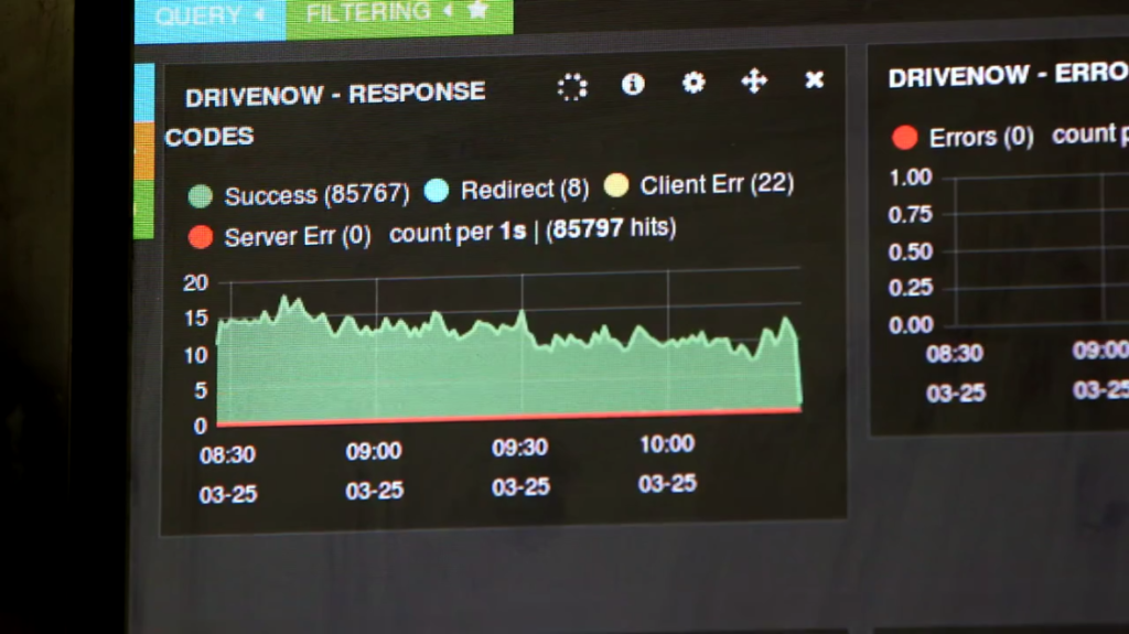 The monitoring interface for the DriveNow infrastructure