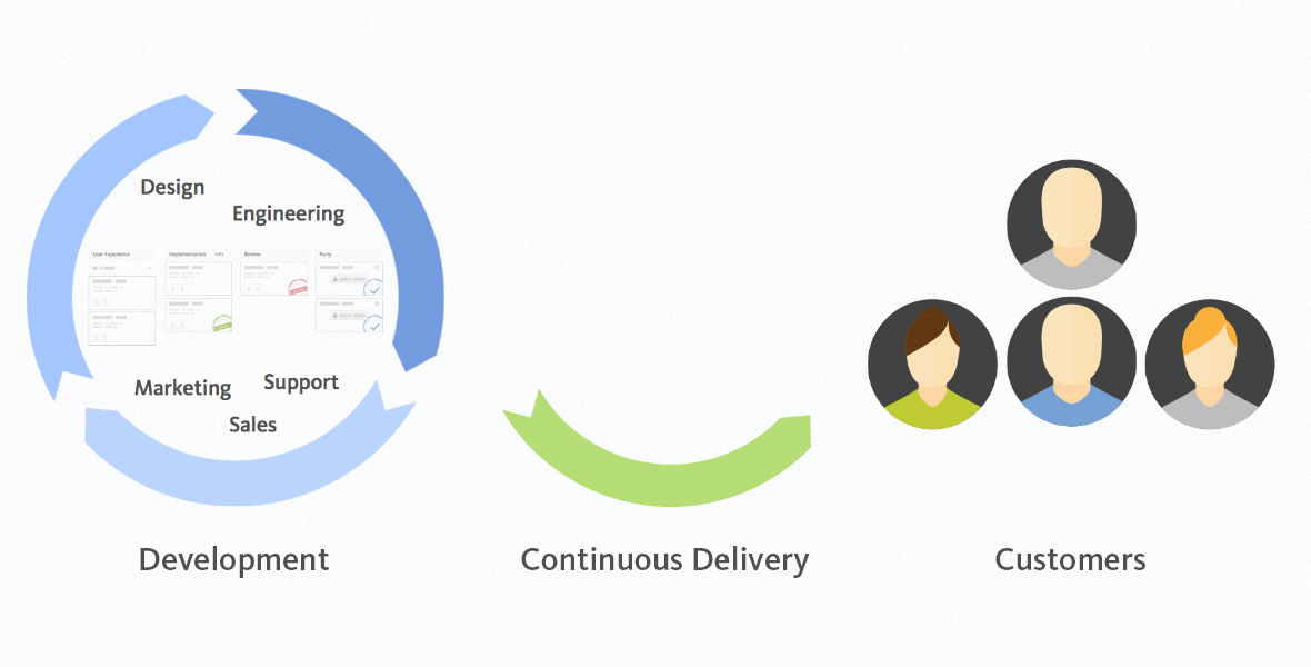 Kanban enables Continuous Delivery