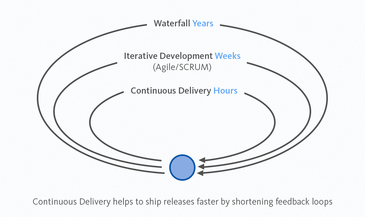 Continuous Delivery vs Methodologies